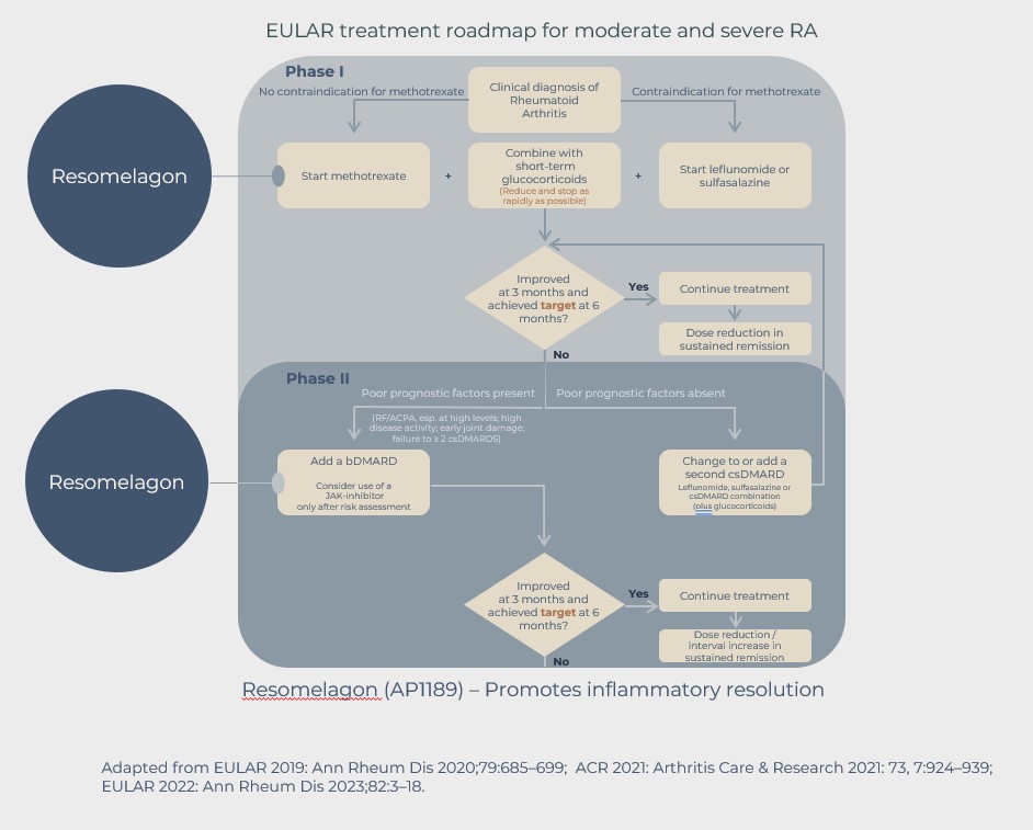 EULAR guidelines
