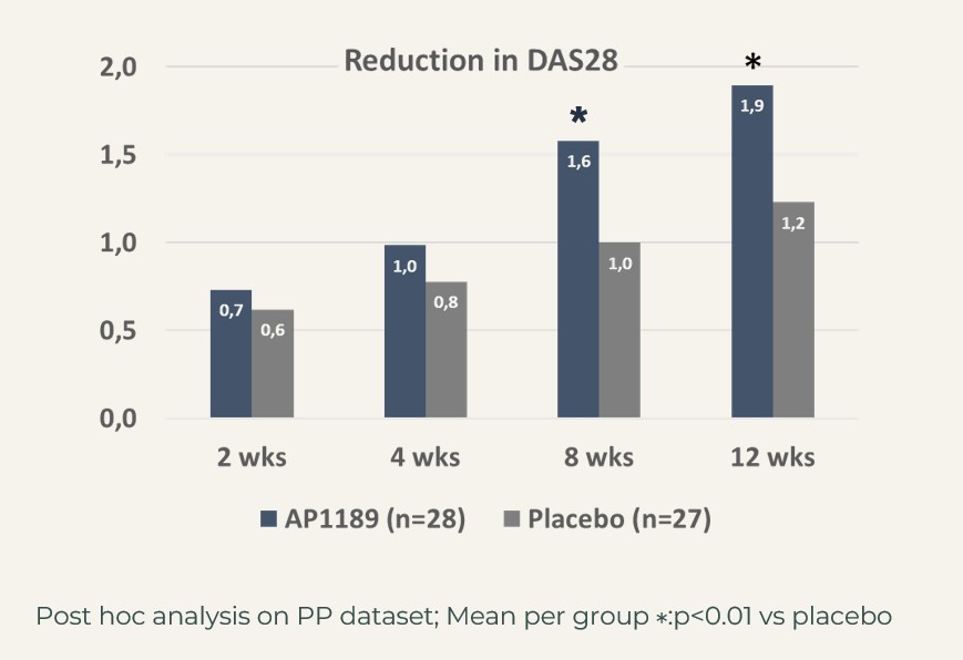 EXPAND DAS28 - subgroup