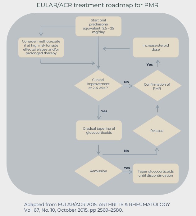 EULAR PMR guidelines